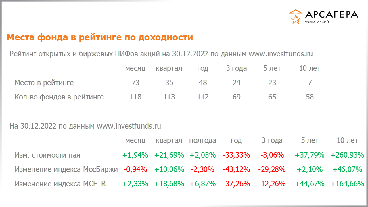Фундаментальные показатели портфеля фонда «Арсагера – фонд акций» на 30.12.2022: P/E P/BV ROE