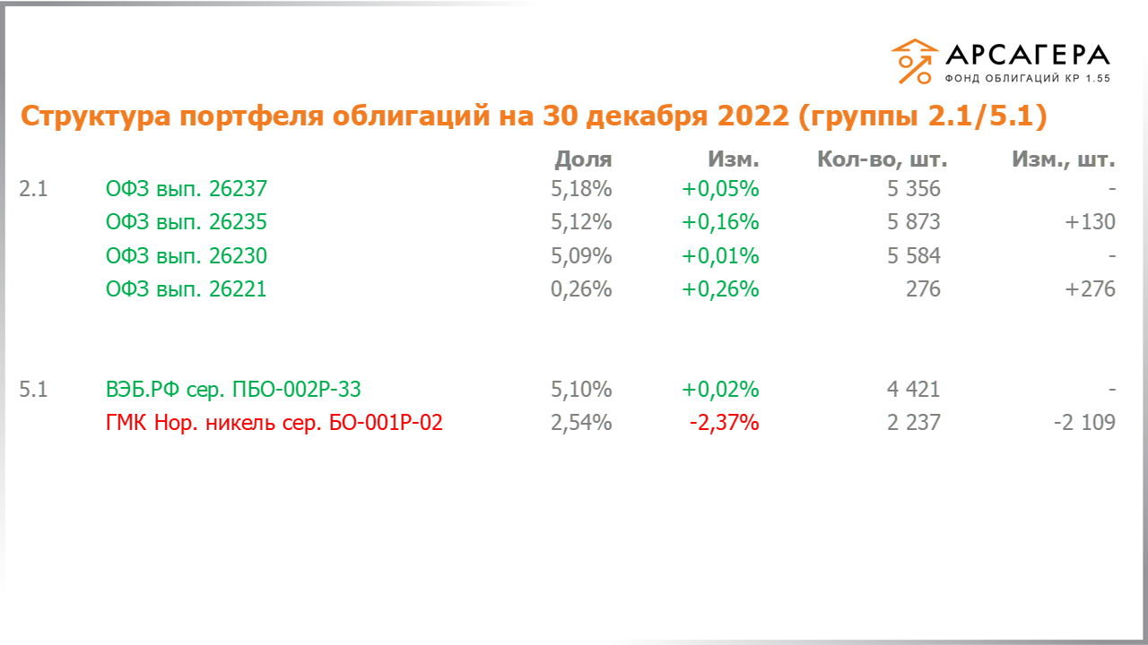 Изменение состава и структуры групп 2.1-5.1 портфеля «Арсагера – фонд облигаций КР 1.55» с 16.12.2022 по 30.12.2022