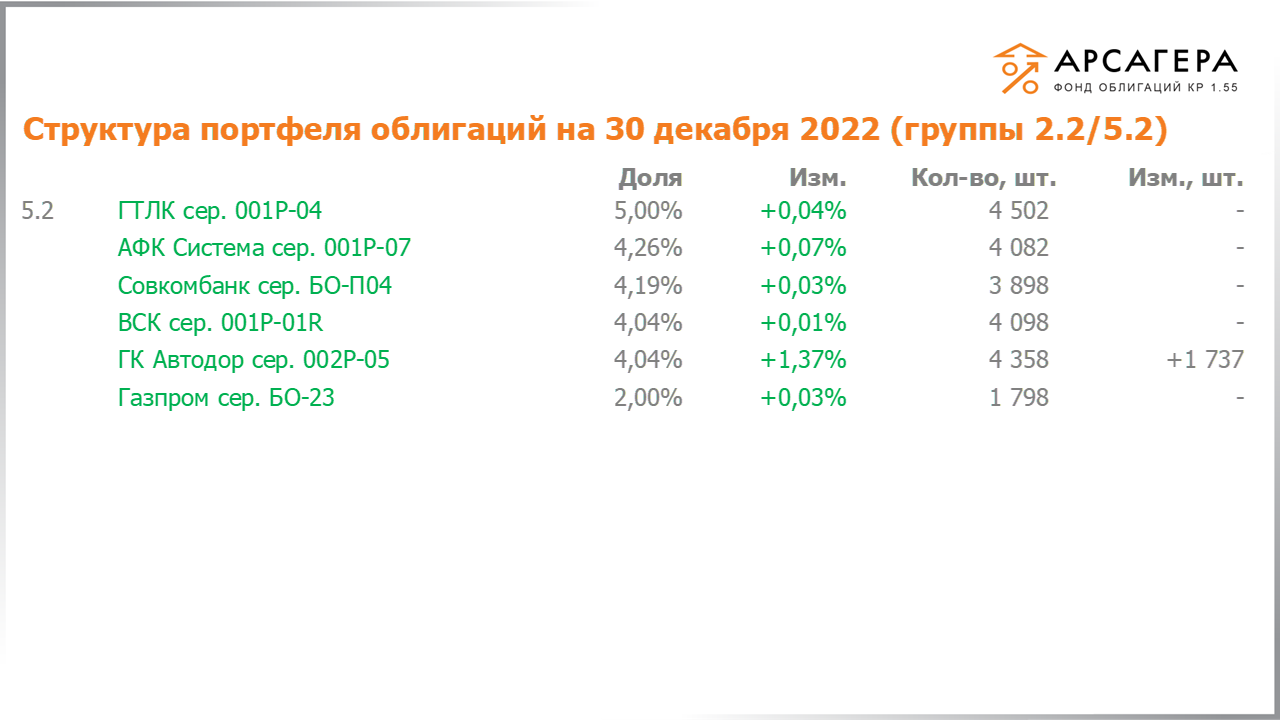 Изменение состава и структуры групп 2.2-5.2 портфеля «Арсагера – фонд облигаций КР 1.55» за период с 16.12.2022 по 30.12.2022