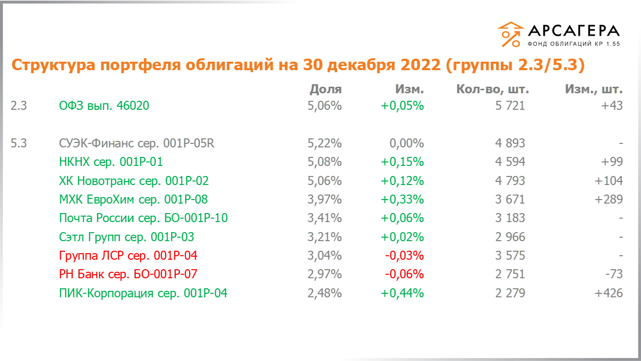 Изменение состава и структуры групп 2.3-5.3 портфеля «Арсагера – фонд облигаций КР 1.55» за период с 16.12.2022 по 30.12.2022