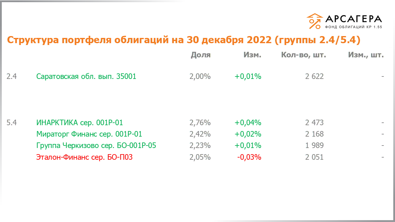 Изменение состава и структуры групп 2.4-5.4 портфеля «Арсагера – фонд облигаций КР 1.55» за период с 16.12.2022 по 30.12.2022