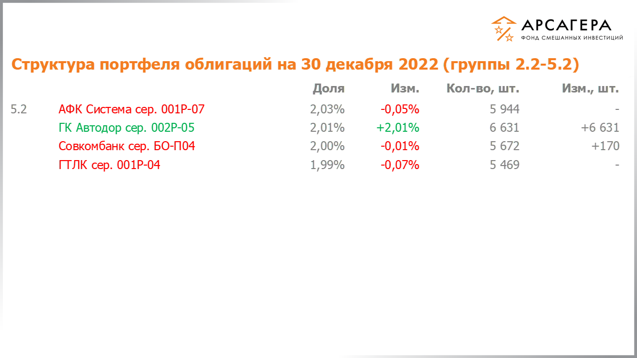 Изменение состава и структуры групп 2.2-5.2 портфеля фонда «Арсагера – фонд смешанных инвестиций» с 16.12.2022 по 30.12.2022