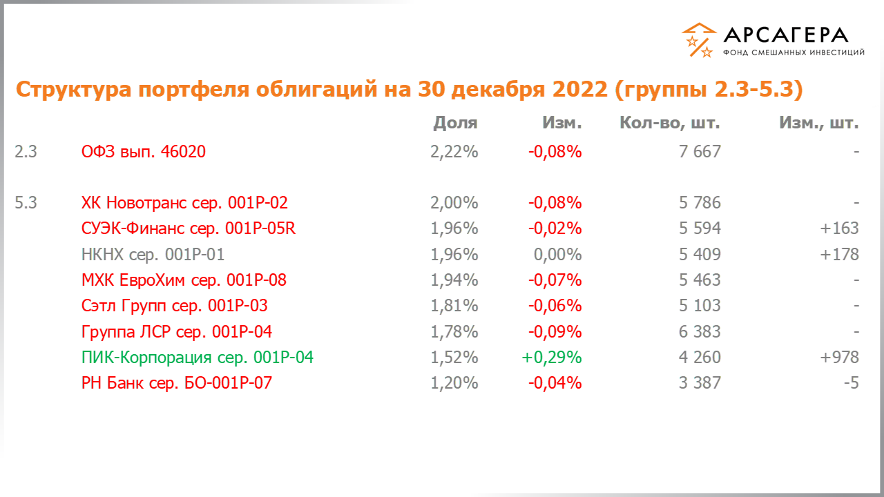 Изменение состава и структуры групп 2.3-5.3 портфеля фонда «Арсагера – фонд смешанных инвестиций» с 16.12.2022 по 30.12.2022