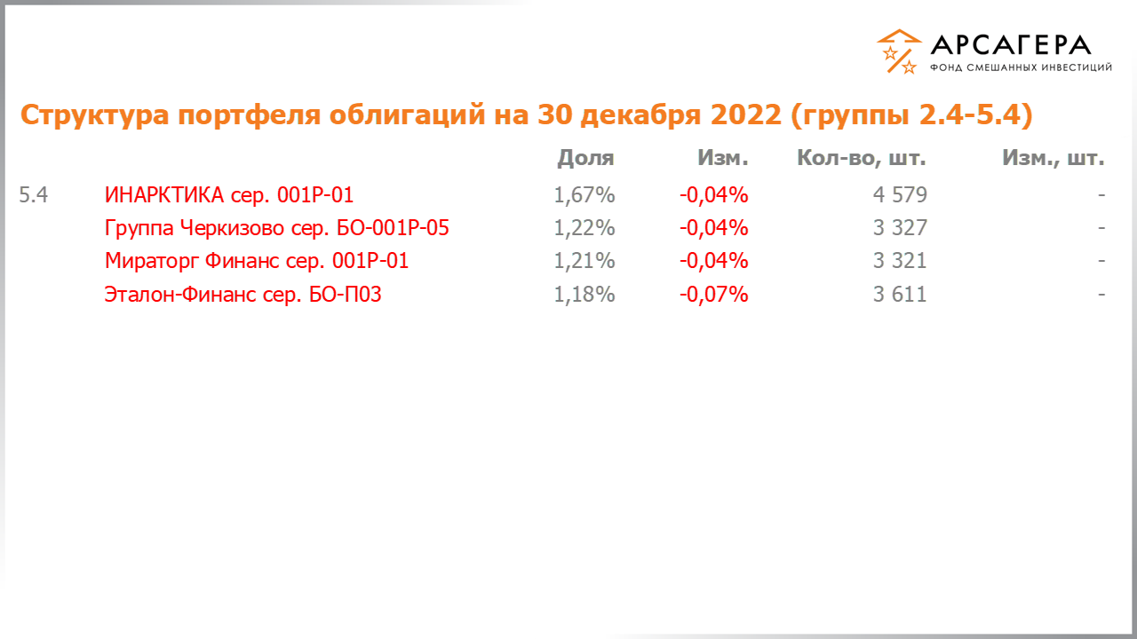 Изменение состава и структуры групп 2.4-5.4 портфеля фонда «Арсагера – фонд смешанных инвестиций» с 16.12.2022 по 30.12.2022