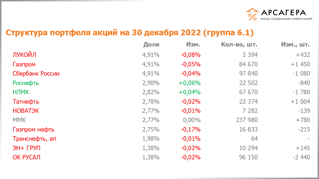 Изменение состава и структуры группы 6.1 портфеля фонда «Арсагера – фонд смешанных инвестиций» c 16.12.2022 по 30.12.2022