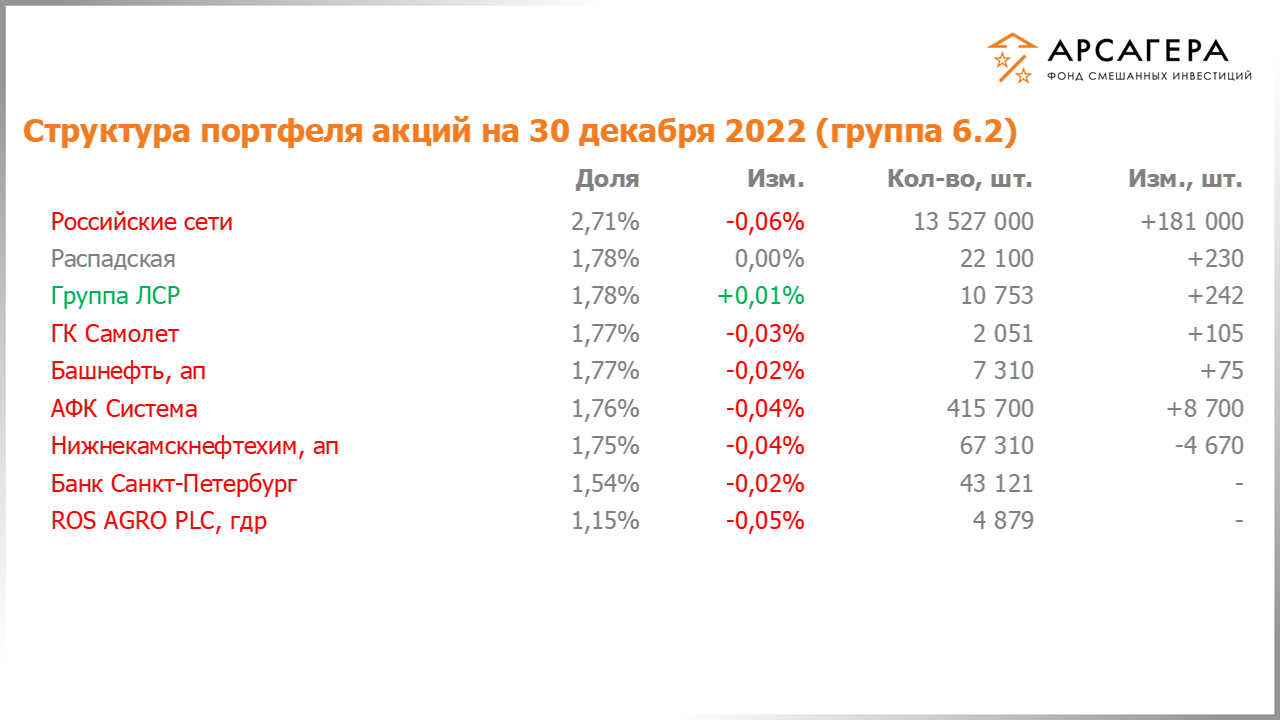 Изменение состава и структуры группы 6.2 портфеля фонда «Арсагера – фонд смешанных инвестиций» c 16.12.2022 по 30.12.2022