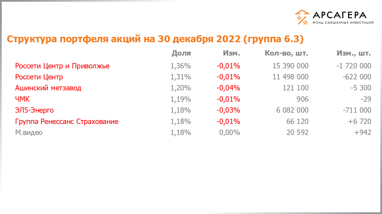 Изменение состава и структуры группы 6.3 портфеля фонда «Арсагера – фонд смешанных инвестиций» c 16.12.2022 по 30.12.2022