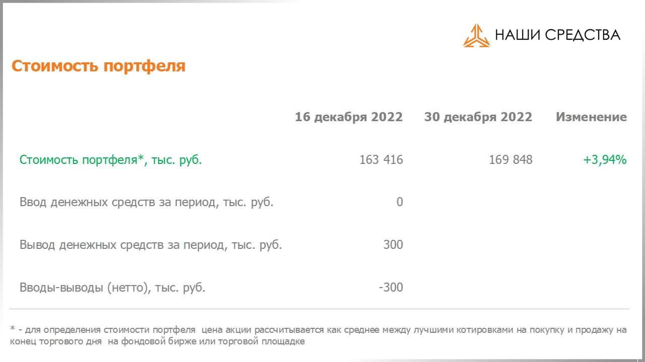 Изменение стоимости портфеля собственных УК «Арсагера» c 16.12.2022 по 30.12.2022