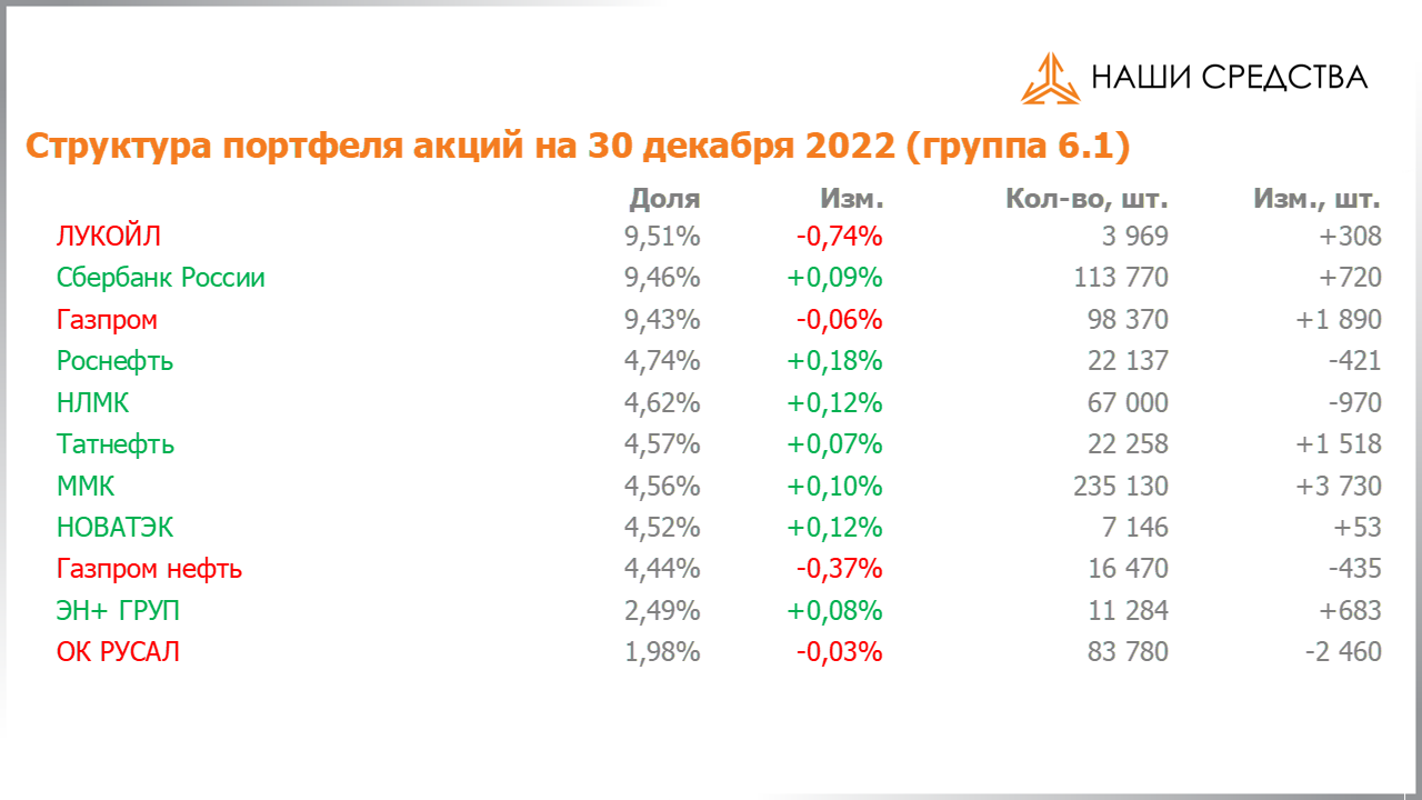 Изменение состава и структуры группы 6.1. портфеля УК «Арсагера» с 16.12.2022 по 30.12.2022