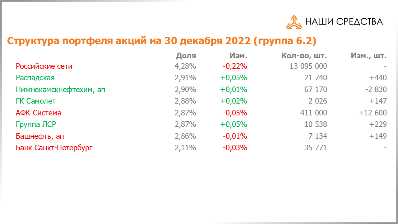Изменение состава и структуры группы 6.2 портфеля УК «Арсагера» с 16.12.2022 по 30.12.2022
