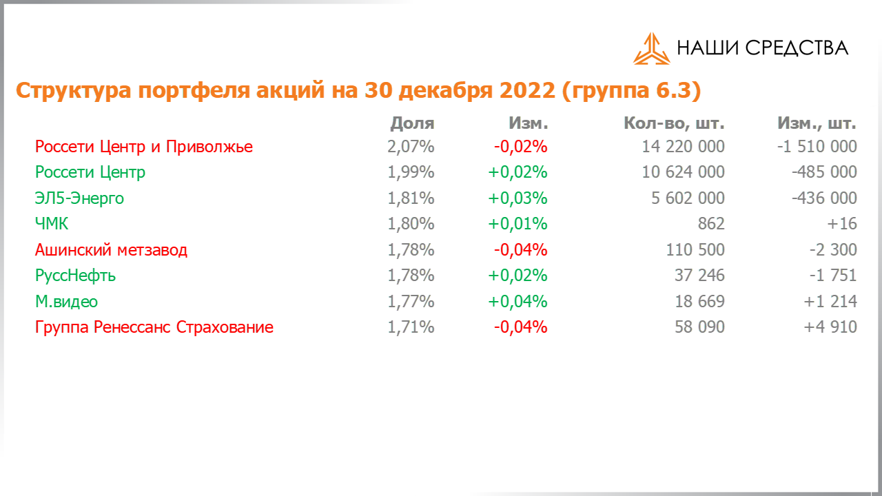 Изменение состава и структуры группы 6.3 портфеля УК «Арсагера» с 16.12.2022 по 30.12.2022