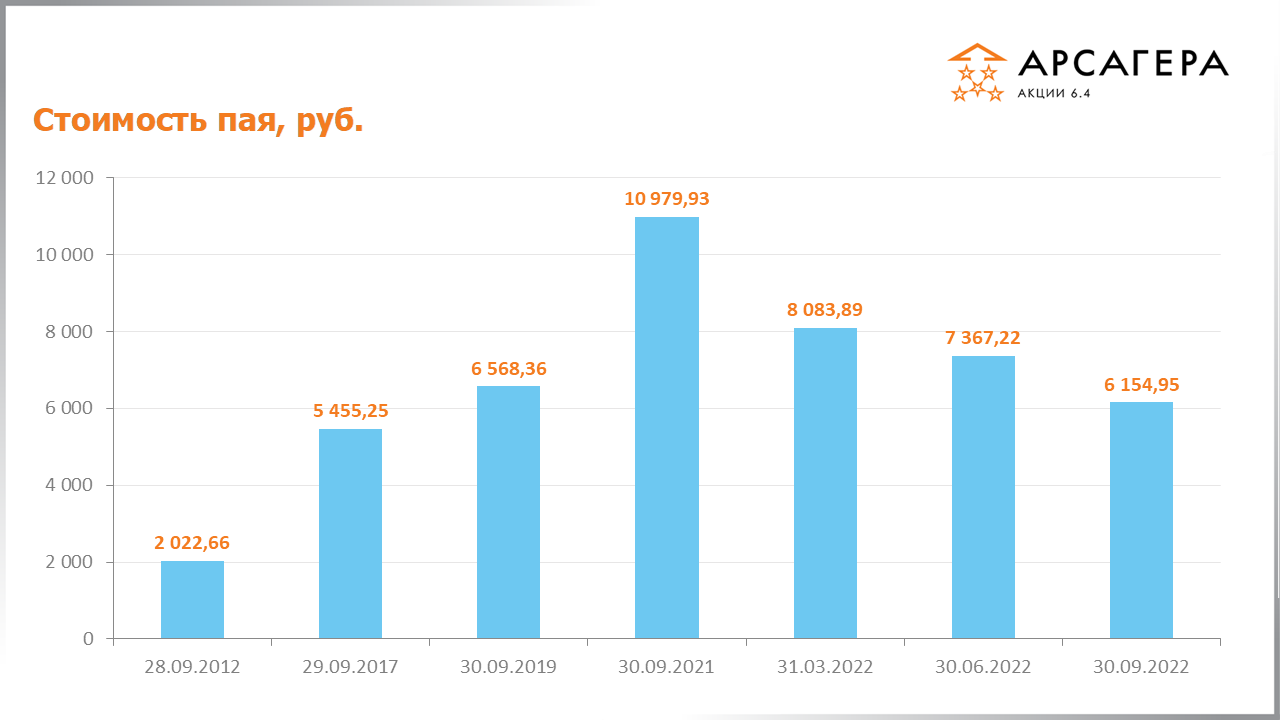 Динамика стоимости пая фонда «Арсагера – акции 6.4» на различных временных окнах на конец 3 квартала 2022