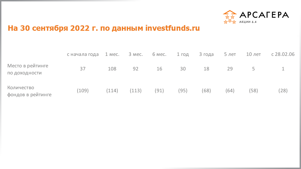 Рейтинги фонда «Арсагера – акции 6.4» по доходности среди интервальных фондов акций на конец 3 квартала 2022
