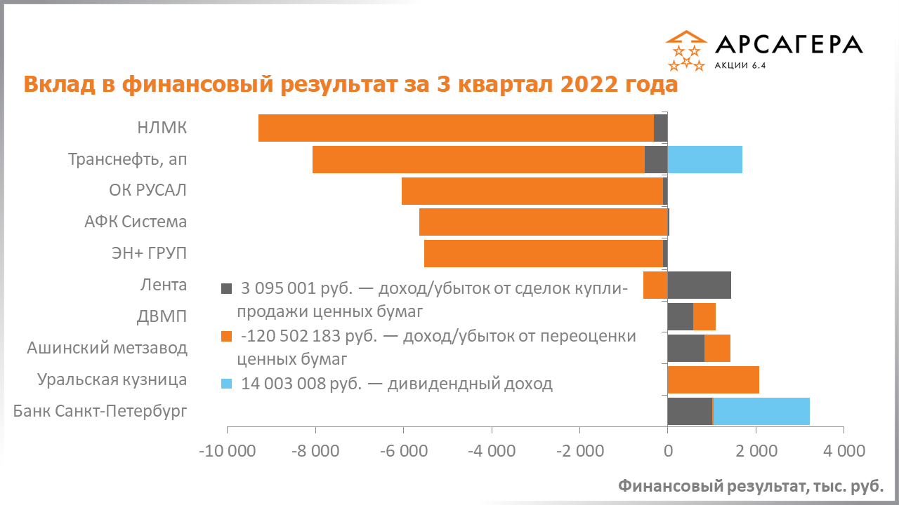 Вклад в финансовый результат фонда «Арсагера – акции 6.4» за 3 квартал 2022