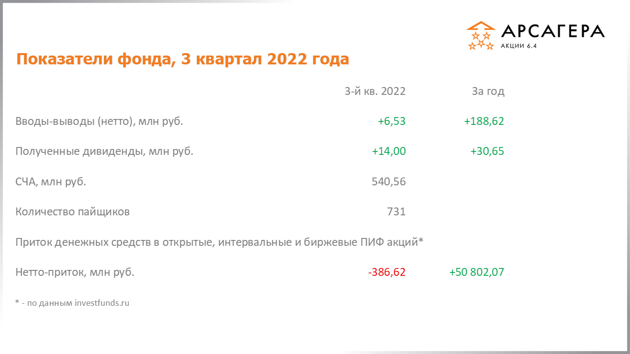 Показатели фонда «Арсагера – акции 6.4» на 3 квартал 2022 за 3 квартал 2022