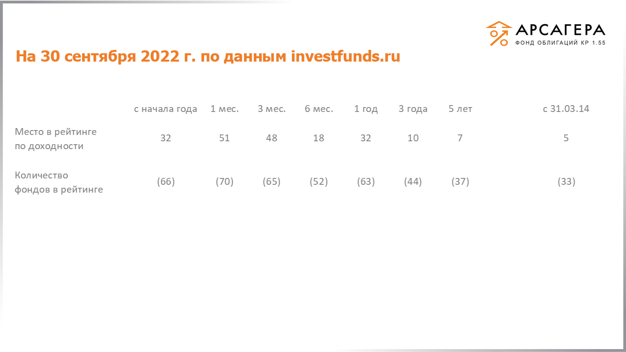 Максимум и минимумы пая фонда Арсагера- ФО, 3 квартал 2022 года 