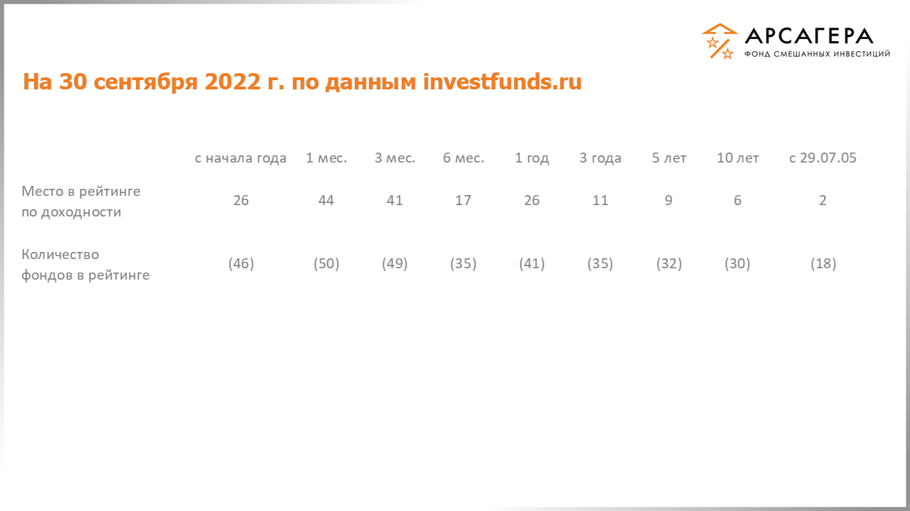 Рейтинги фонда «Арсагера – фонд смешанных инвестиций» по доходности среди открытых фондов смешанных инвестиций на конец 3 квартал 2022 года