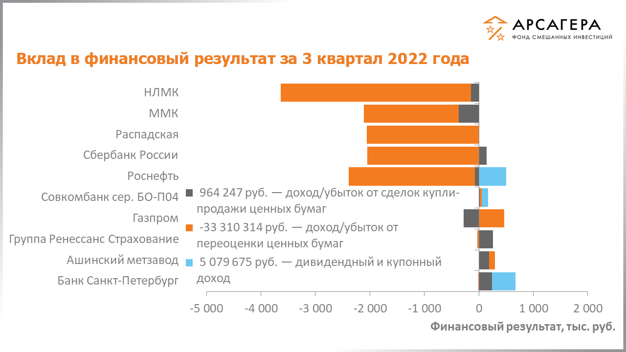 Вклад акций в финансовый результат "Арсагера - ФСИ" 3 квартал 2022 года