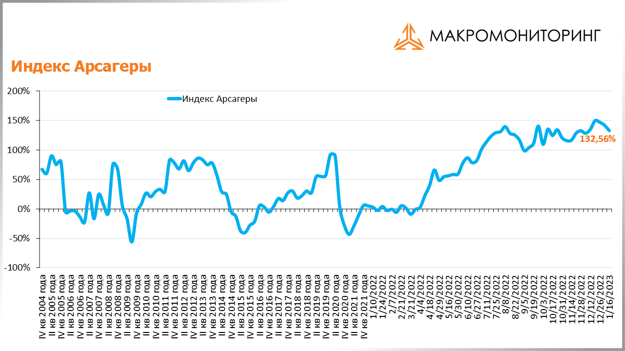 График изменения индекса Арсагеры с 03.01.2023 по 17.01.2023