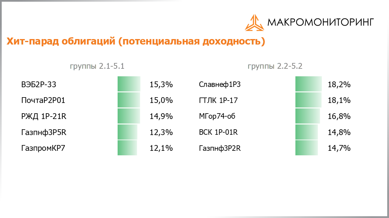 Значения потенциальных доходностей корпоративных облигаций на 17.01.2023