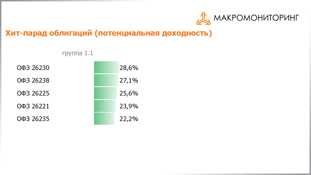Значения потенциальных доходностей государственных облигаций на 17.01.2023