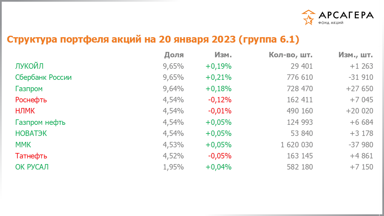 Изменение состава и структуры группы 6.1 портфеля фонда «Арсагера – фонд акций» за период с 06.01.2023 по 20.01.2023