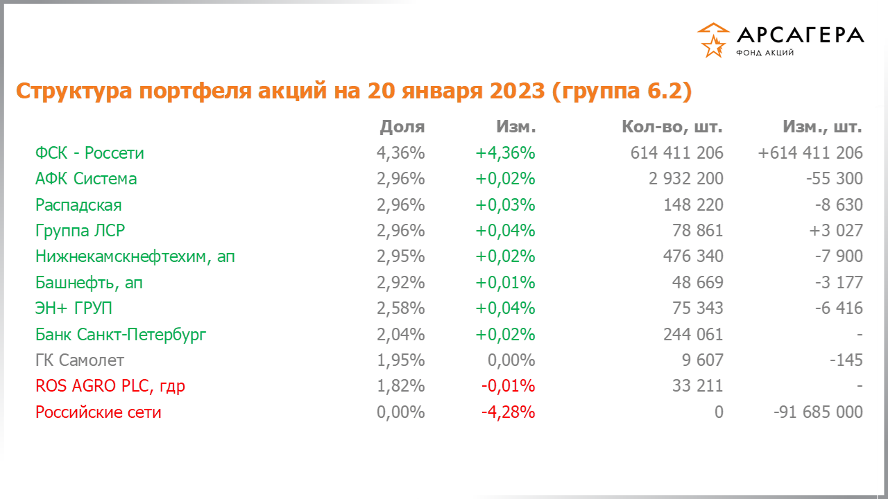 Изменение состава и структуры группы 6.2 портфеля фонда «Арсагера – фонд акций» за период с 06.01.2023 по 20.01.2023