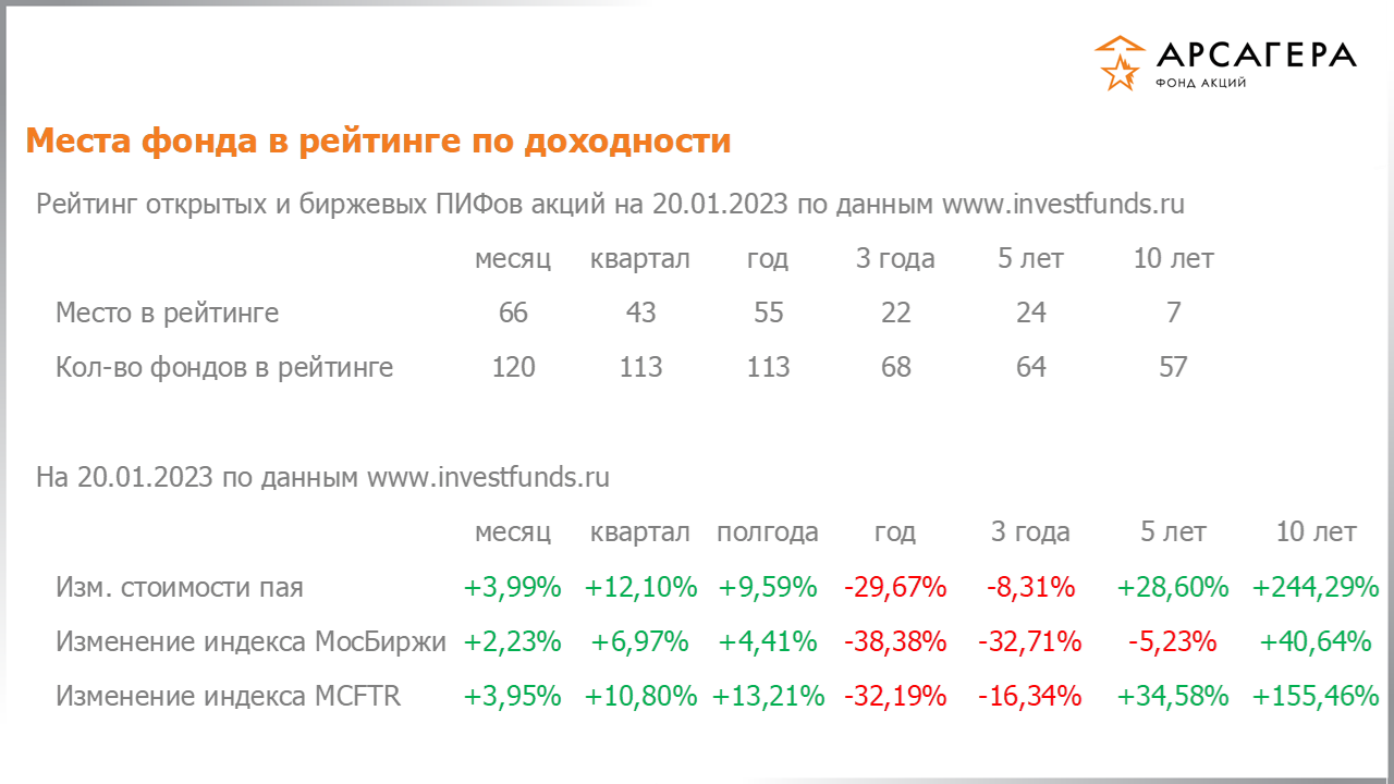 Место фонда «Арсагера – фонд акций» в рейтинге открытых пифов акций, изменение стоимости пая за разные периоды на 20.01.2023