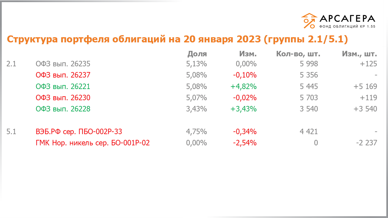 Изменение состава и структуры групп 2.1-5.1 портфеля «Арсагера – фонд облигаций КР 1.55» с 06.01.2023 по 20.01.2023