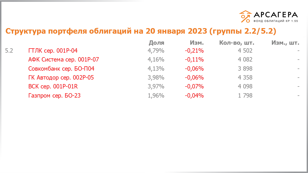 Изменение состава и структуры групп 2.2-5.2 портфеля «Арсагера – фонд облигаций КР 1.55» за период с 06.01.2023 по 20.01.2023