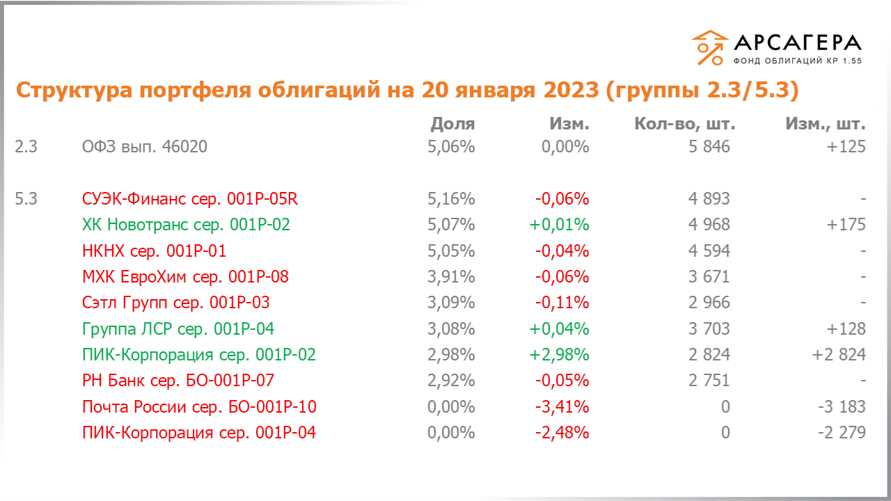 Изменение состава и структуры групп 2.3-5.3 портфеля «Арсагера – фонд облигаций КР 1.55» за период с 06.01.2023 по 20.01.2023