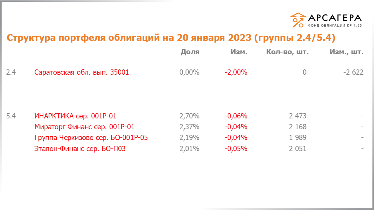 Изменение состава и структуры групп 2.4-5.4 портфеля «Арсагера – фонд облигаций КР 1.55» за период с 06.01.2023 по 20.01.2023