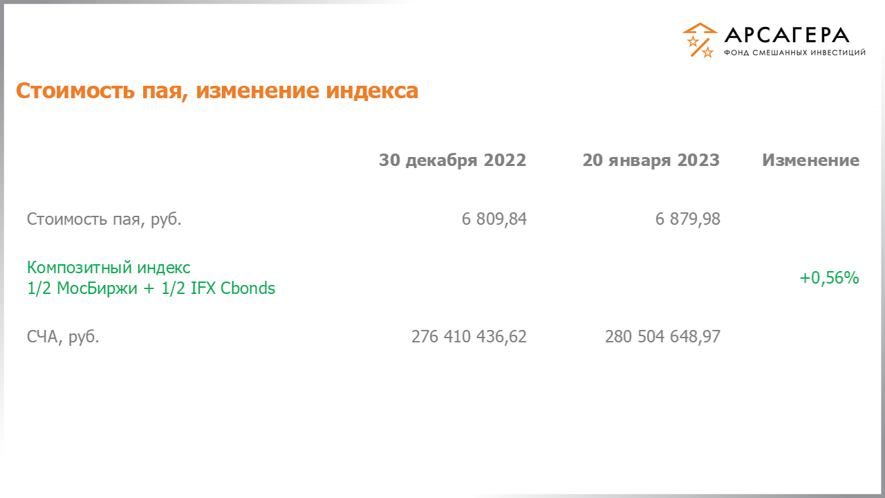 Изменение стоимости пая фонда «Арсагера – фонд смешанных инвестиций» и индексов МосБиржи и IFX Cbonds с 06.01.2023 по 20.01.2023