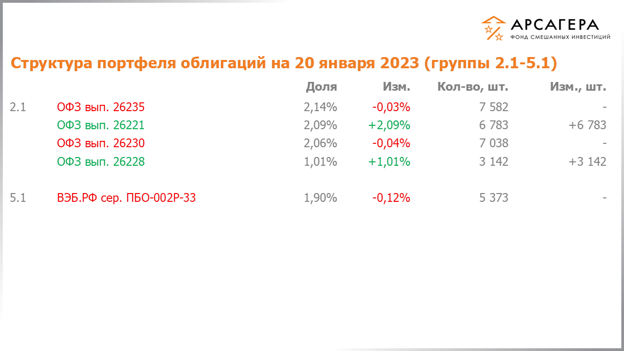 Изменение состава и структуры групп 2.1-5.1 портфеля фонда «Арсагера – фонд смешанных инвестиций» с 06.01.2023 по 20.01.2023