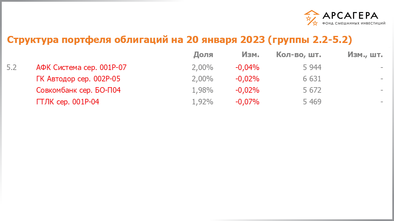 Изменение состава и структуры групп 2.2-5.2 портфеля фонда «Арсагера – фонд смешанных инвестиций» с 06.01.2023 по 20.01.2023