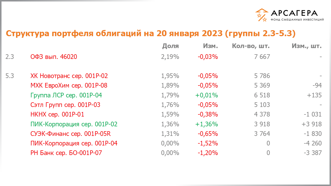 Изменение состава и структуры групп 2.3-5.3 портфеля фонда «Арсагера – фонд смешанных инвестиций» с 06.01.2023 по 20.01.2023