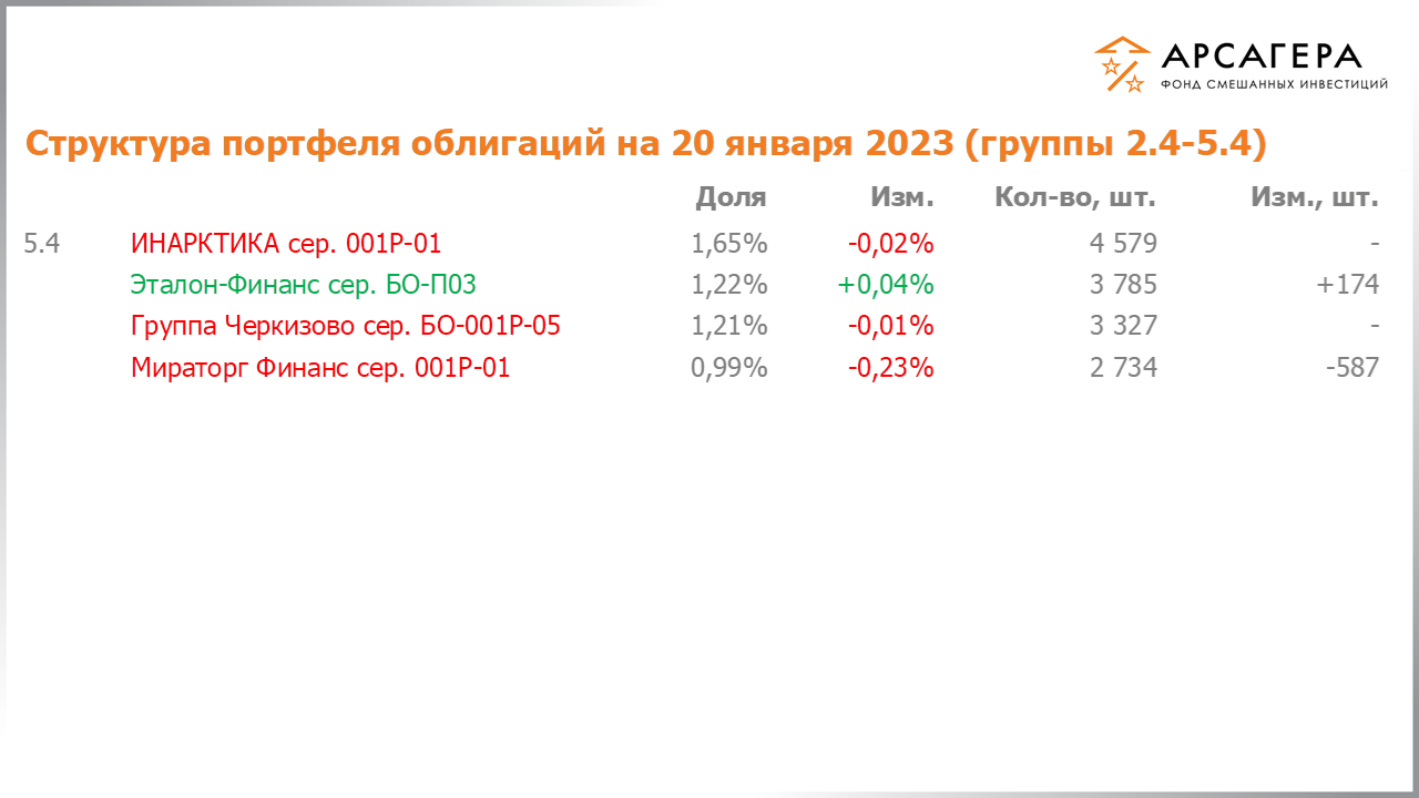 Изменение состава и структуры групп 2.4-5.4 портфеля фонда «Арсагера – фонд смешанных инвестиций» с 06.01.2023 по 20.01.2023