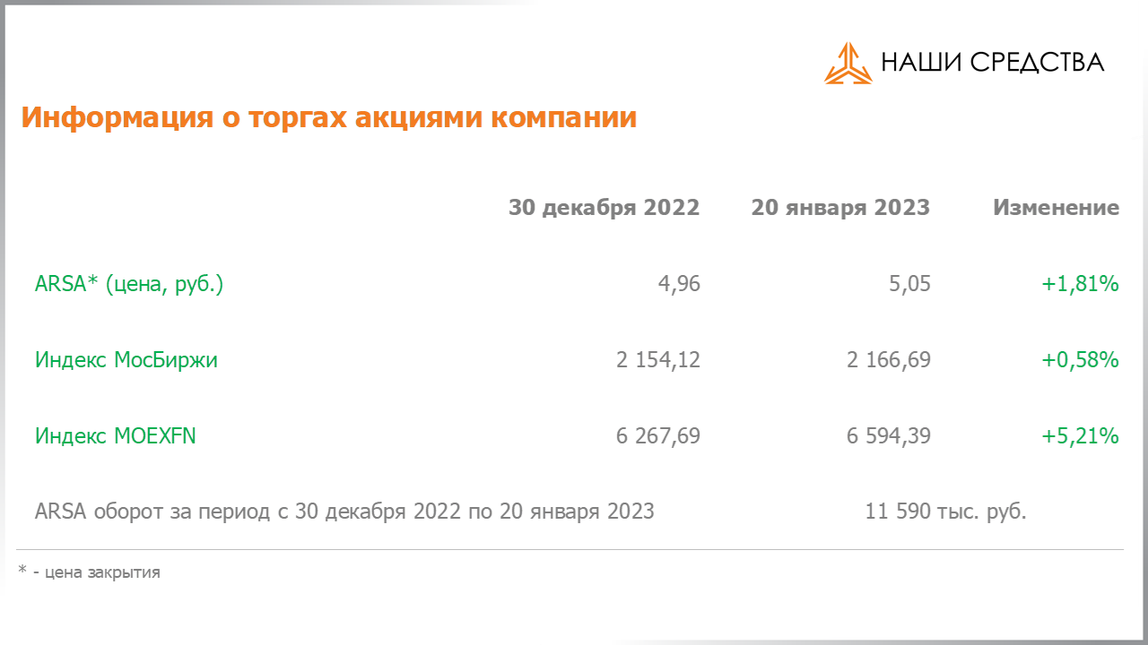 Изменения в отраслевой структуре портфеля собственных средств УК «Арсагера» с 06.01.2023 по 20.01.2023