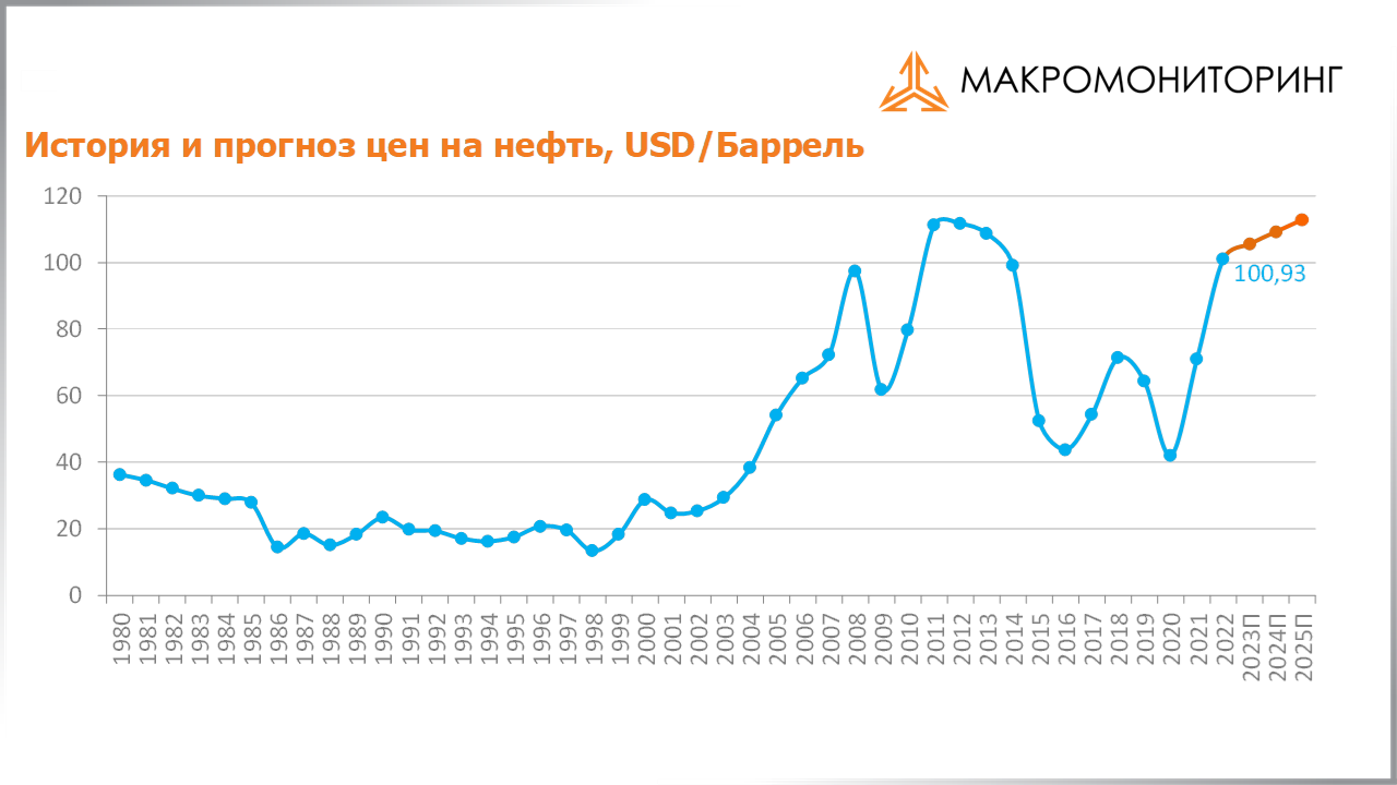 График исторических и прогнозных цен на нефть c 17.01.2023 по 31.01.2023