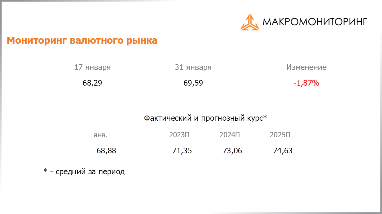 Изменение стоимости валюты с 17.01.2023 по 31.01.2023, прогноз стоимости от Арсагеры