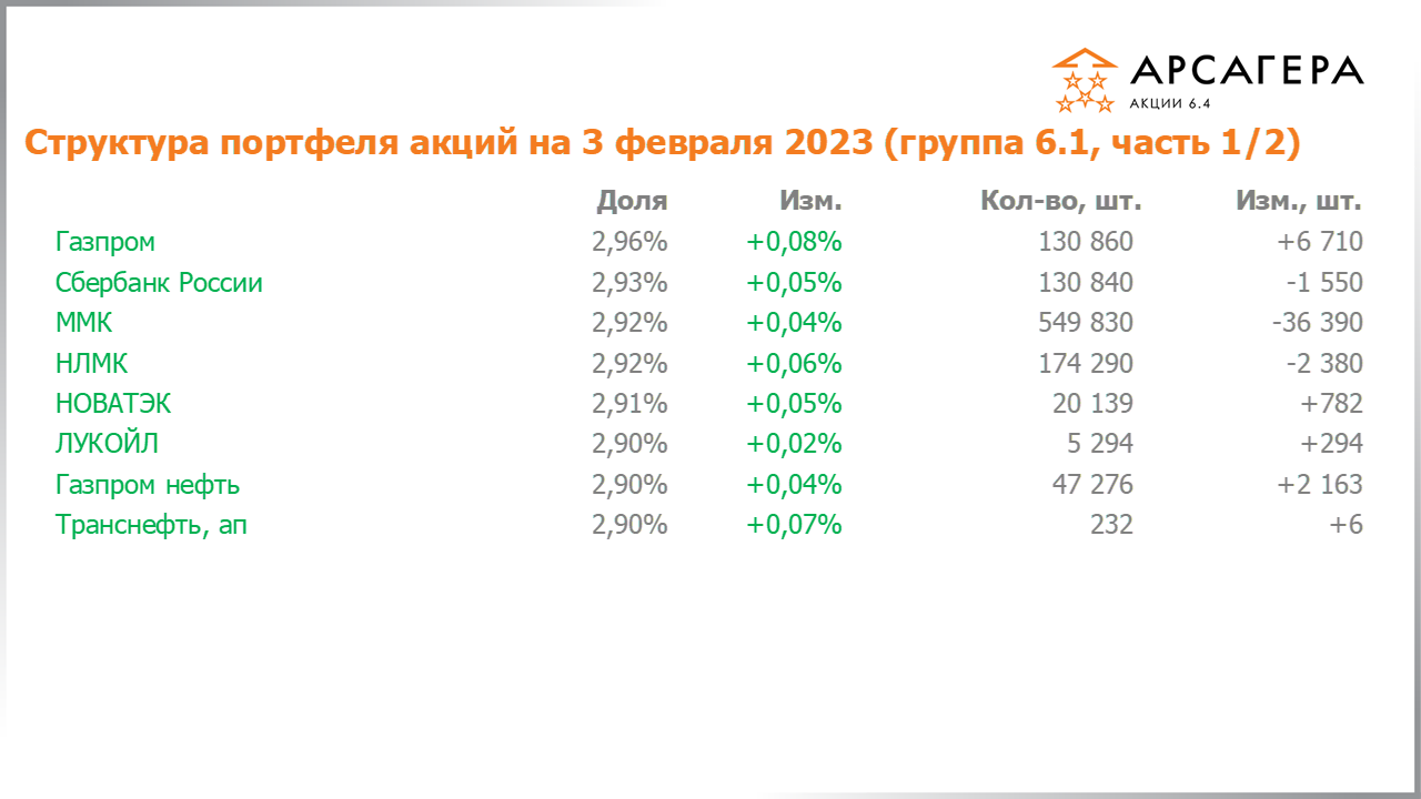 Изменение состава и структуры группы 6.1 портфеля фонда Арсагера – акции 6.4 с 20.01.2023 по 03.02.2023