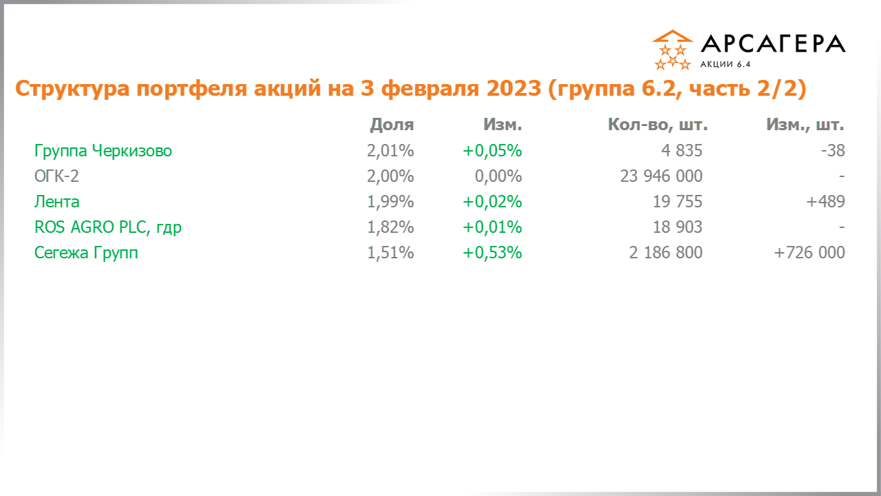 Изменение состава и структуры группы 6.2 портфеля фонда Арсагера – акции 6.4 с 20.01.2023 по 03.02.2023