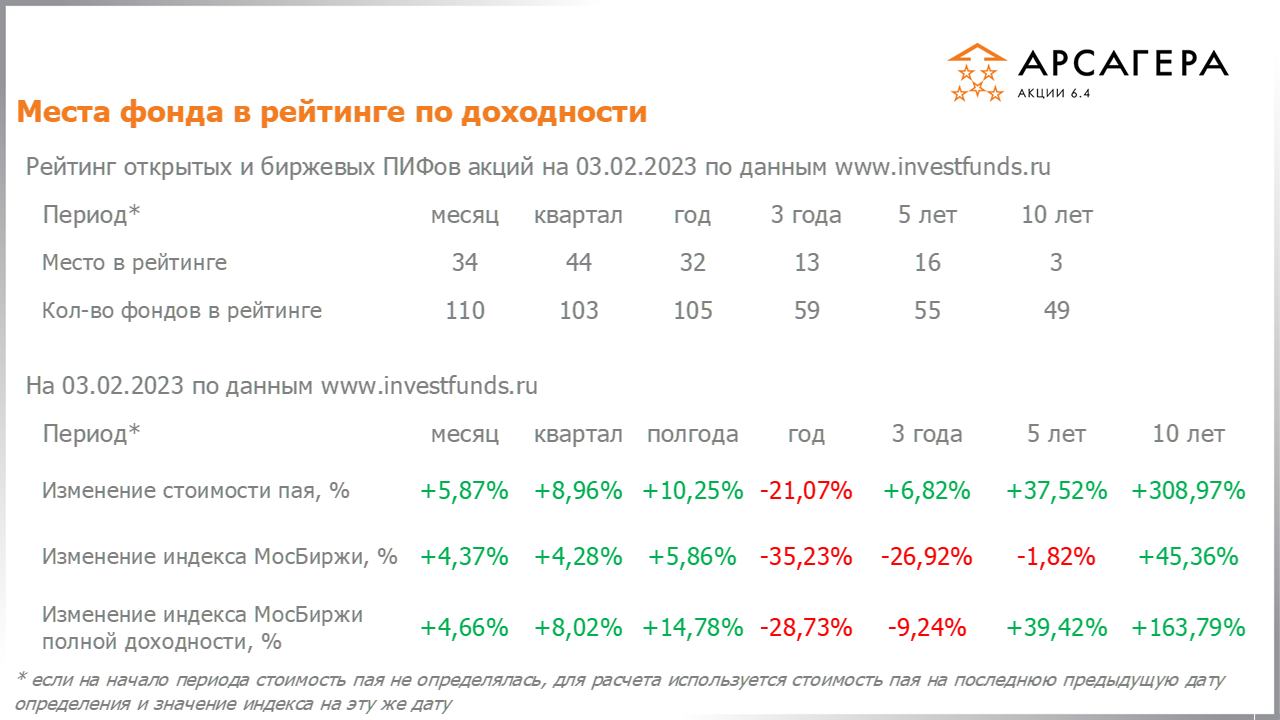 Фундаментальные показатели портфеля фонда Арсагера – акции 6.4 на 03.02.2023: P/E P/BV ROE