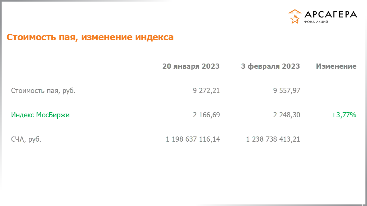 Изменение стоимости пая фонда «Арсагера – фонд акций» и индекса МосБиржи с 20.01.2023 по 03.02.2023