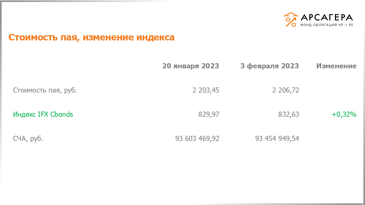Изменение стоимости пая фонда «Арсагера – фонд облигаций КР 1.55» и индекса IFX Cbonds с 20.01.2023 по 03.02.2023