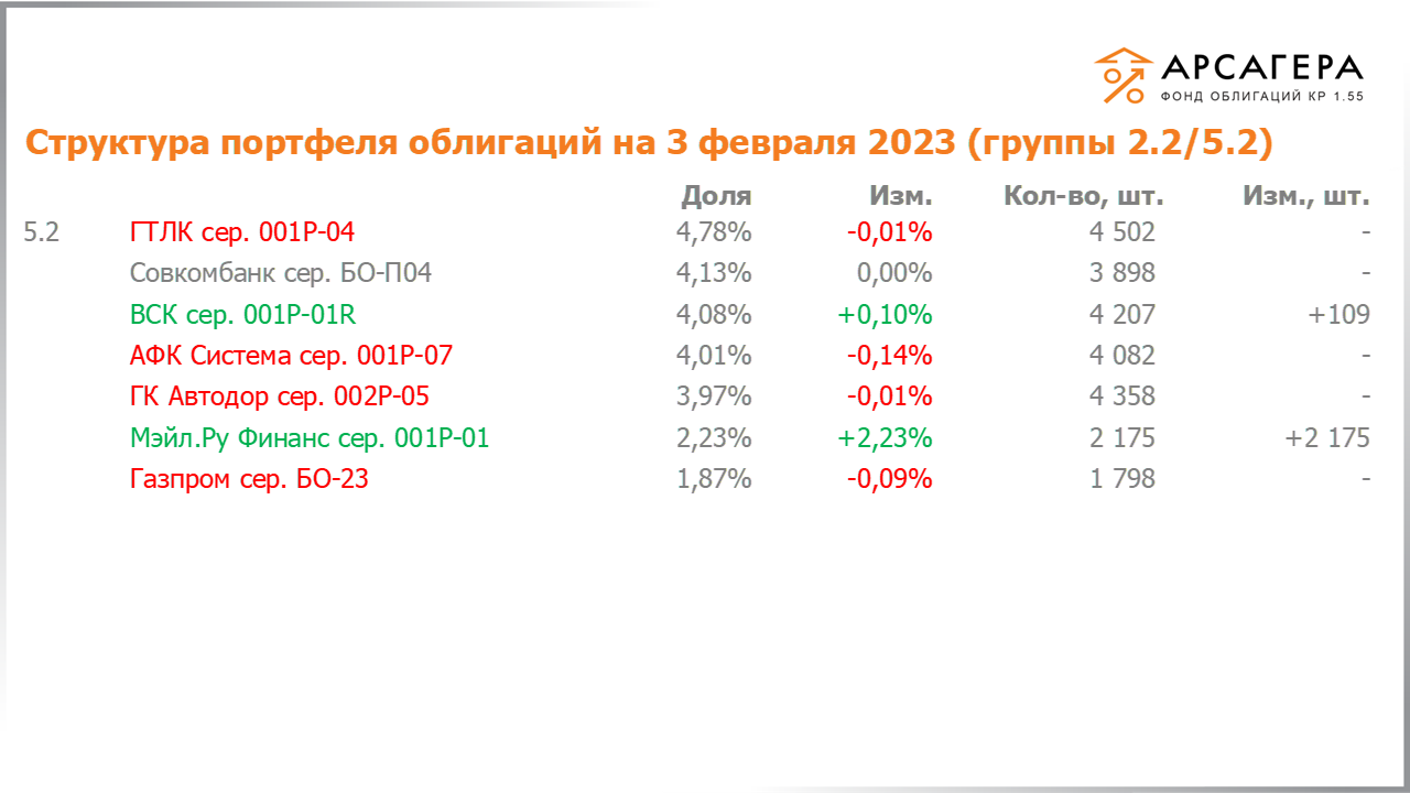 Изменение состава и структуры групп 2.2-5.2 портфеля «Арсагера – фонд облигаций КР 1.55» за период с 20.01.2023 по 03.02.2023