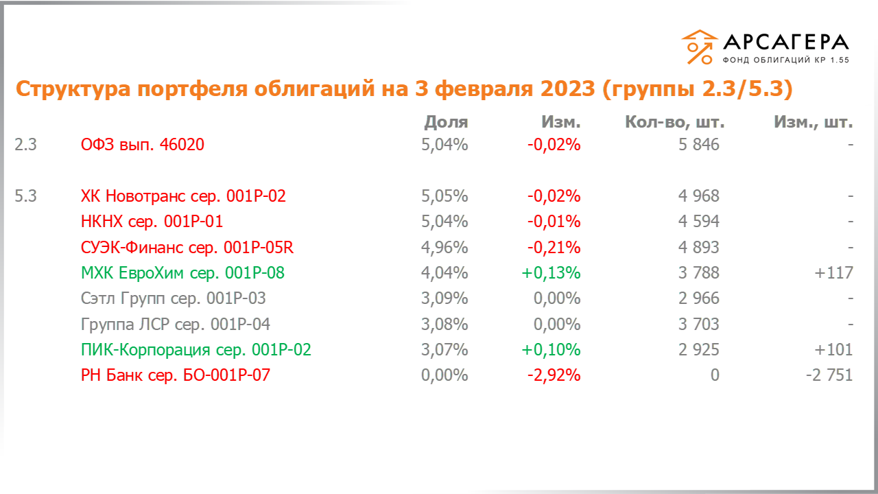 Изменение состава и структуры групп 2.3-5.3 портфеля «Арсагера – фонд облигаций КР 1.55» за период с 20.01.2023 по 03.02.2023