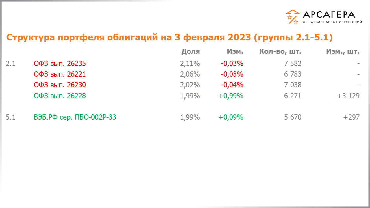 Изменение состава и структуры групп 2.1-5.1 портфеля фонда «Арсагера – фонд смешанных инвестиций» с 20.01.2023 по 03.02.2023