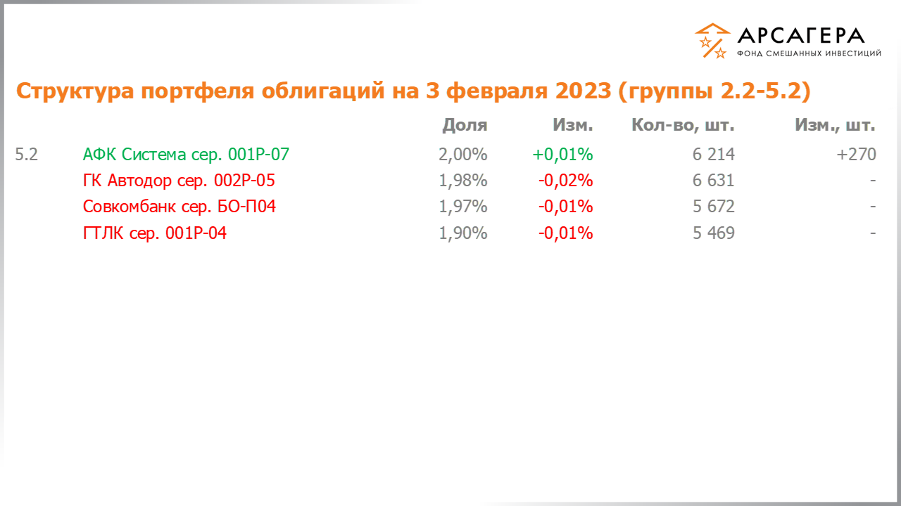 Изменение состава и структуры групп 2.2-5.2 портфеля фонда «Арсагера – фонд смешанных инвестиций» с 20.01.2023 по 03.02.2023