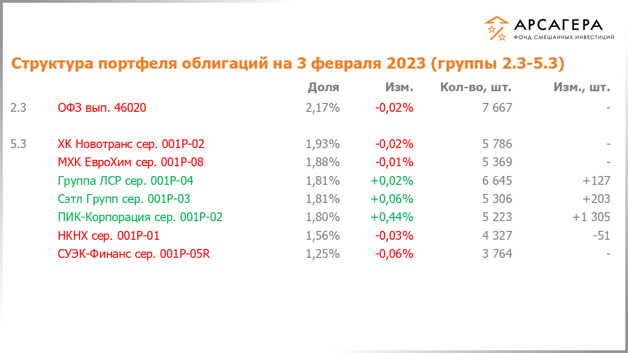 Изменение состава и структуры групп 2.3-5.3 портфеля фонда «Арсагера – фонд смешанных инвестиций» с 20.01.2023 по 03.02.2023